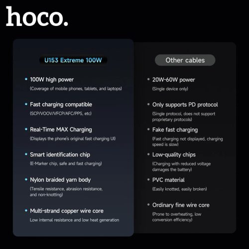 Hoco "U153 Extreme100W multi-protocol charging cable C to C" Hoco "U153 Extreme100W multi-protocol charging cable C to C"
