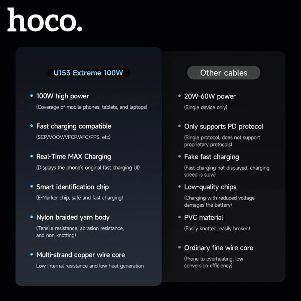 Hoco "U153 Extreme100W multi-protocol charging cable C to C"